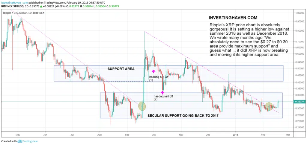 ripple xrp higher low