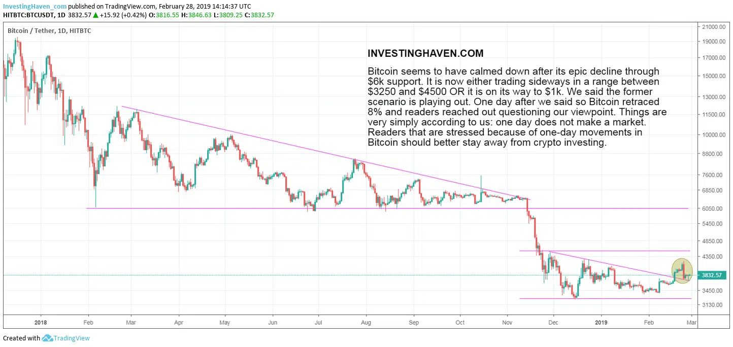 bitcoin one day does not make a market