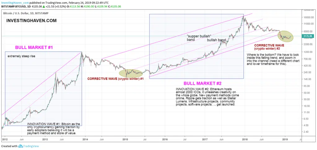 bitcoin long term chart