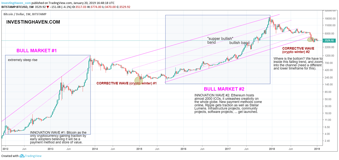 bitcoin price Jan 2019