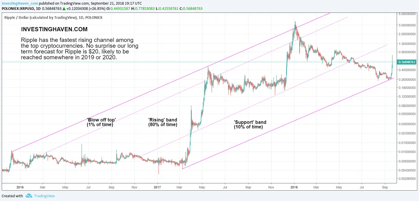 ripple price forecast 2019