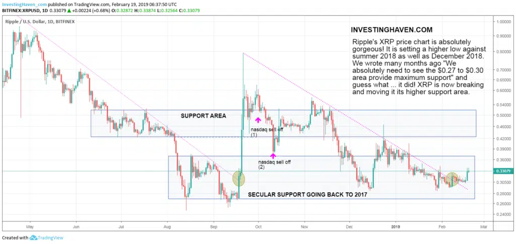 ripple xrp higher low