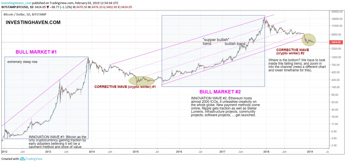 bitcoin historical price chart