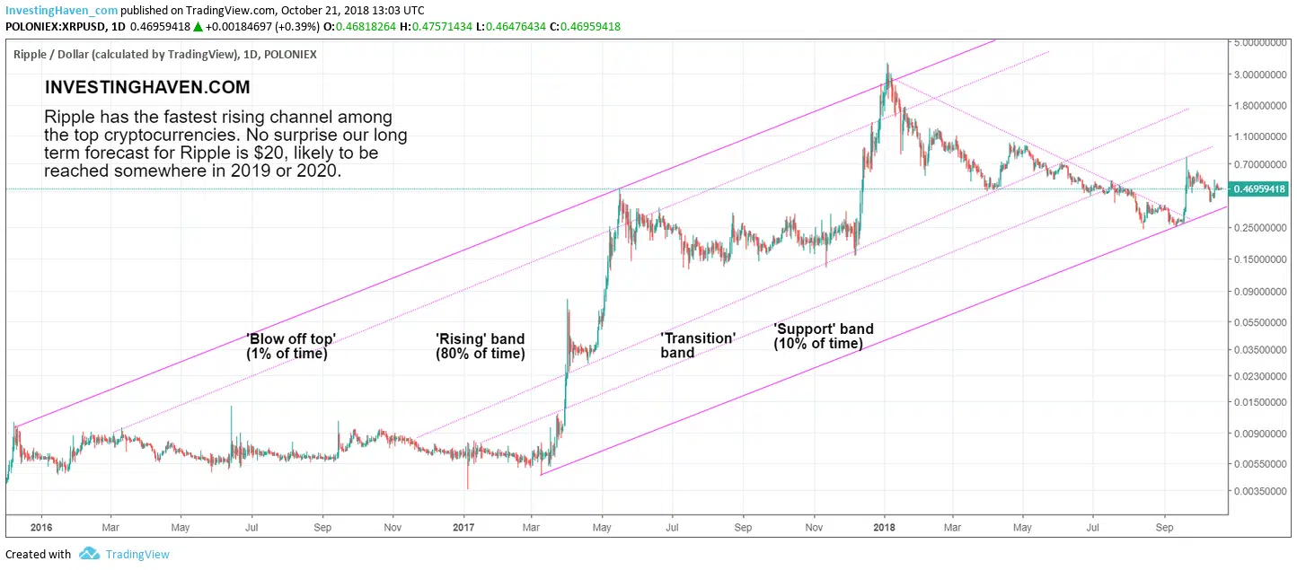 cryptocurrency predictions 2019 for ripple