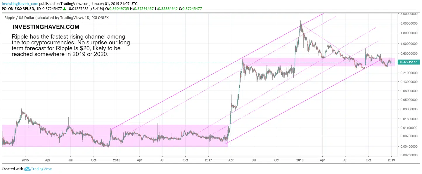 Ripple January 2019