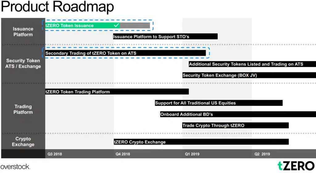 tzero roadmap 2019