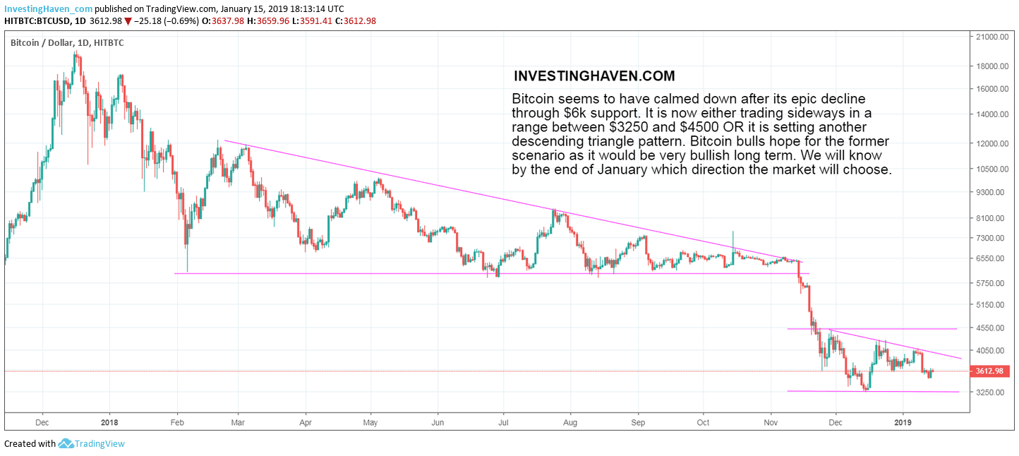 bitcoin price bullish long term