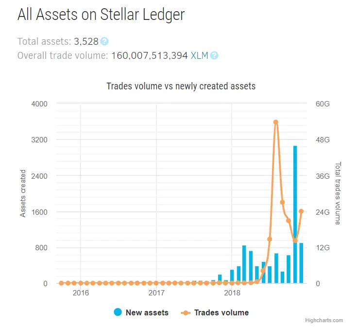 stellar lumens new assets