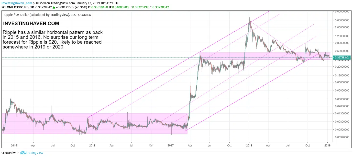 ripple xrp chart pattern