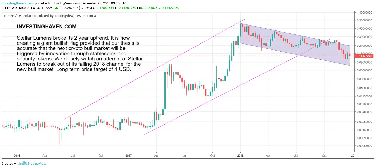 stellar lumens price forecast 2019