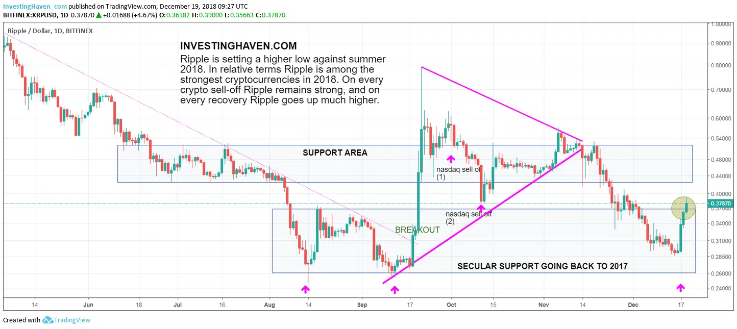 ripple price december 2018