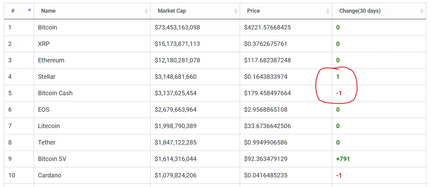 stellar lumens 4th largest cryptocurrency