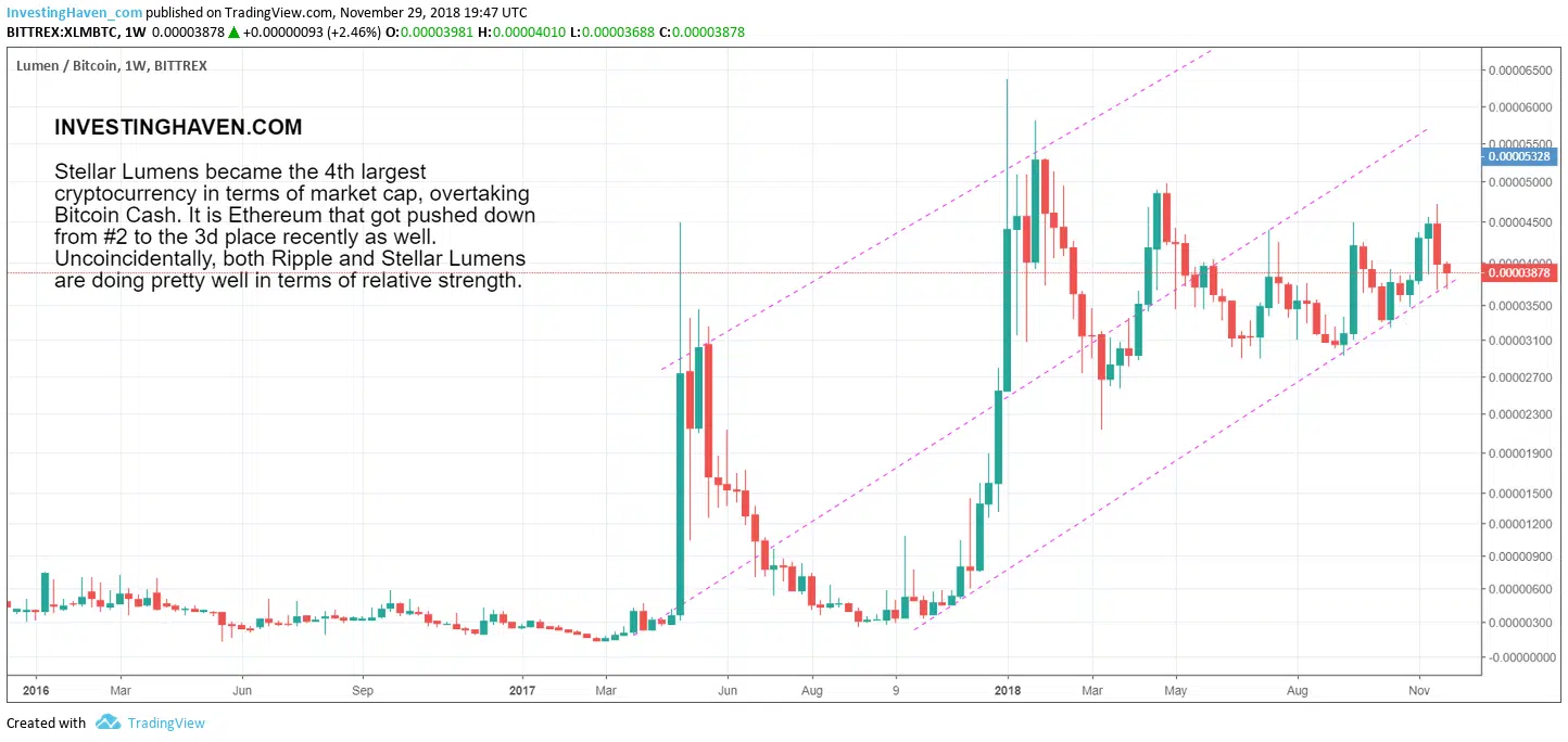 stellar lumens 4th largest cryptocurrency