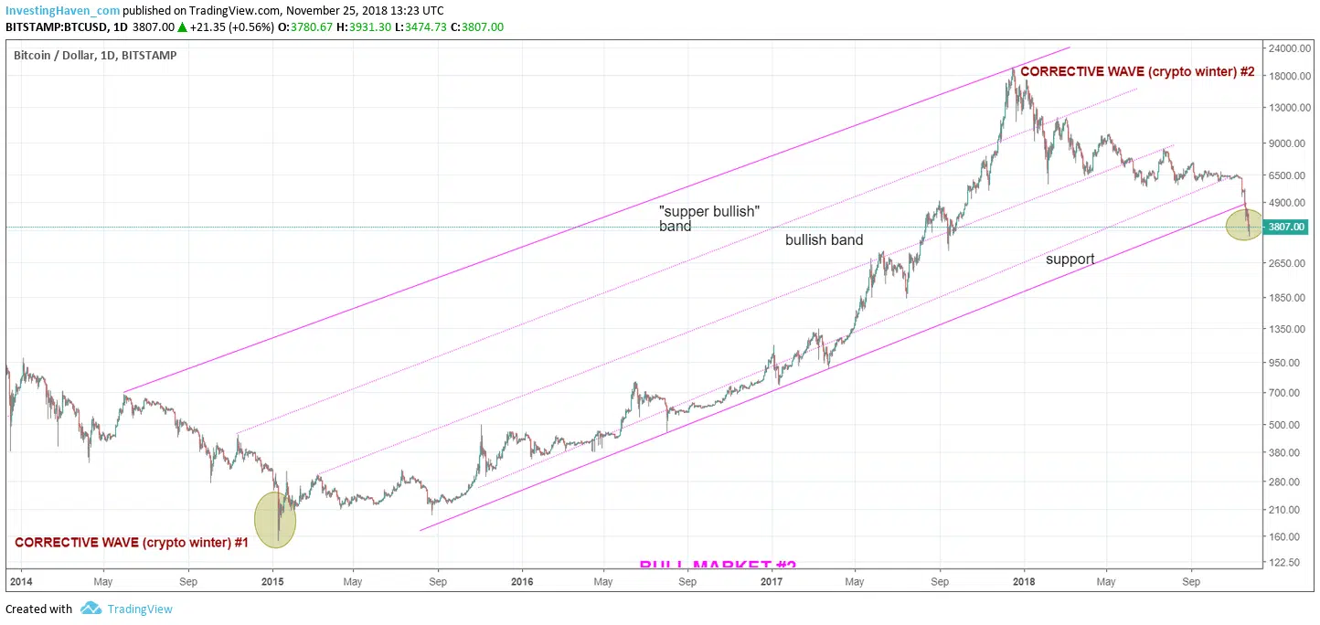 bitcoin major bottom 2018