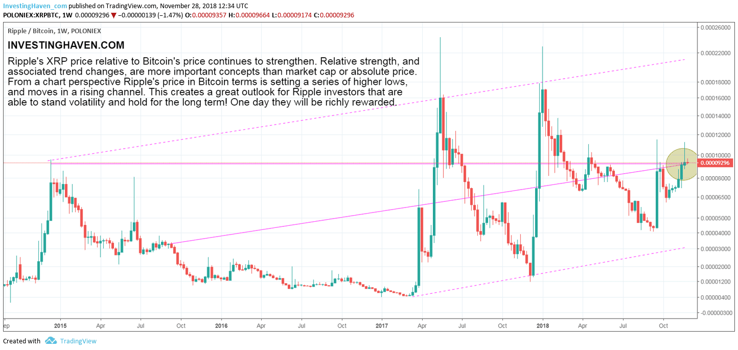 ripple relative strength