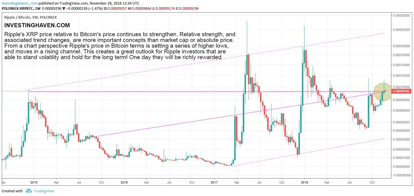 ripple relative strength