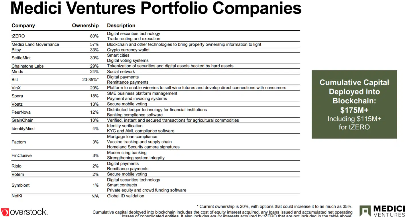 medici ventures blockchain business