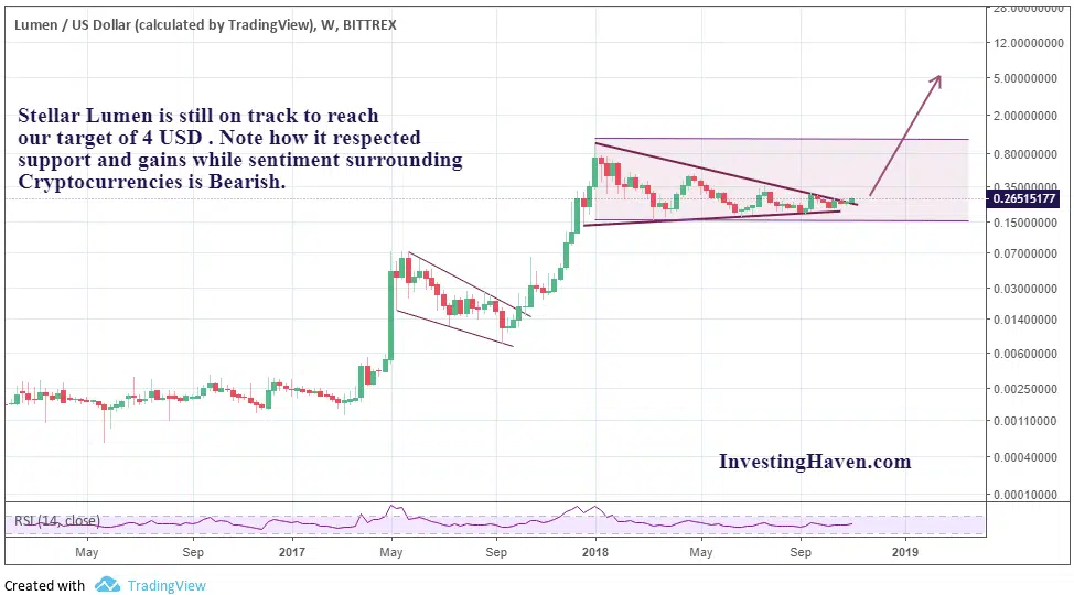 Stellar Lumens bullish 2019