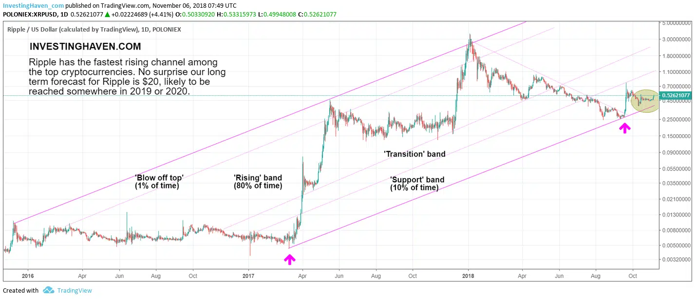 ripple beautiful cryptocurrency chart 2019