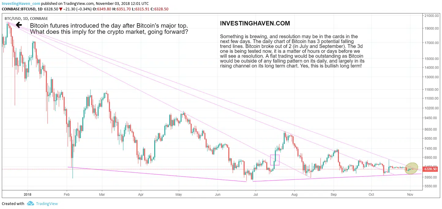 bitcoin price flat