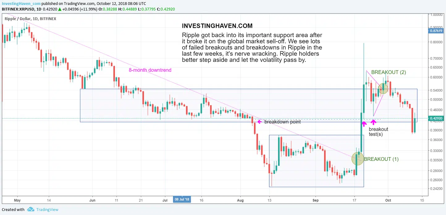 ripple falls 30 pct