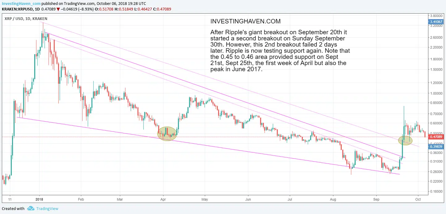 ripple from breakout to support