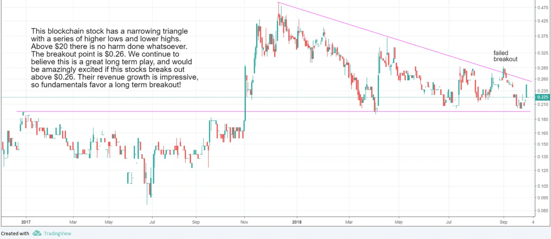 blockchain stock breakout