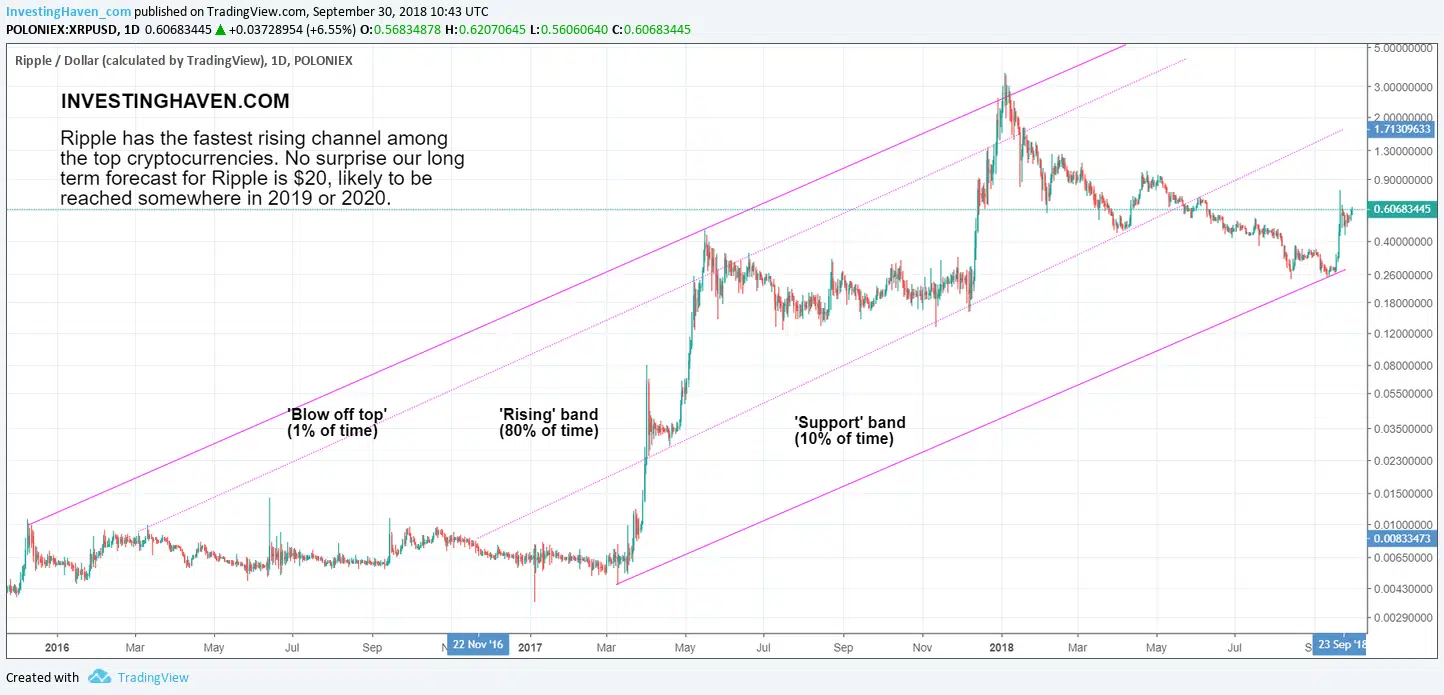 ripple long term price target