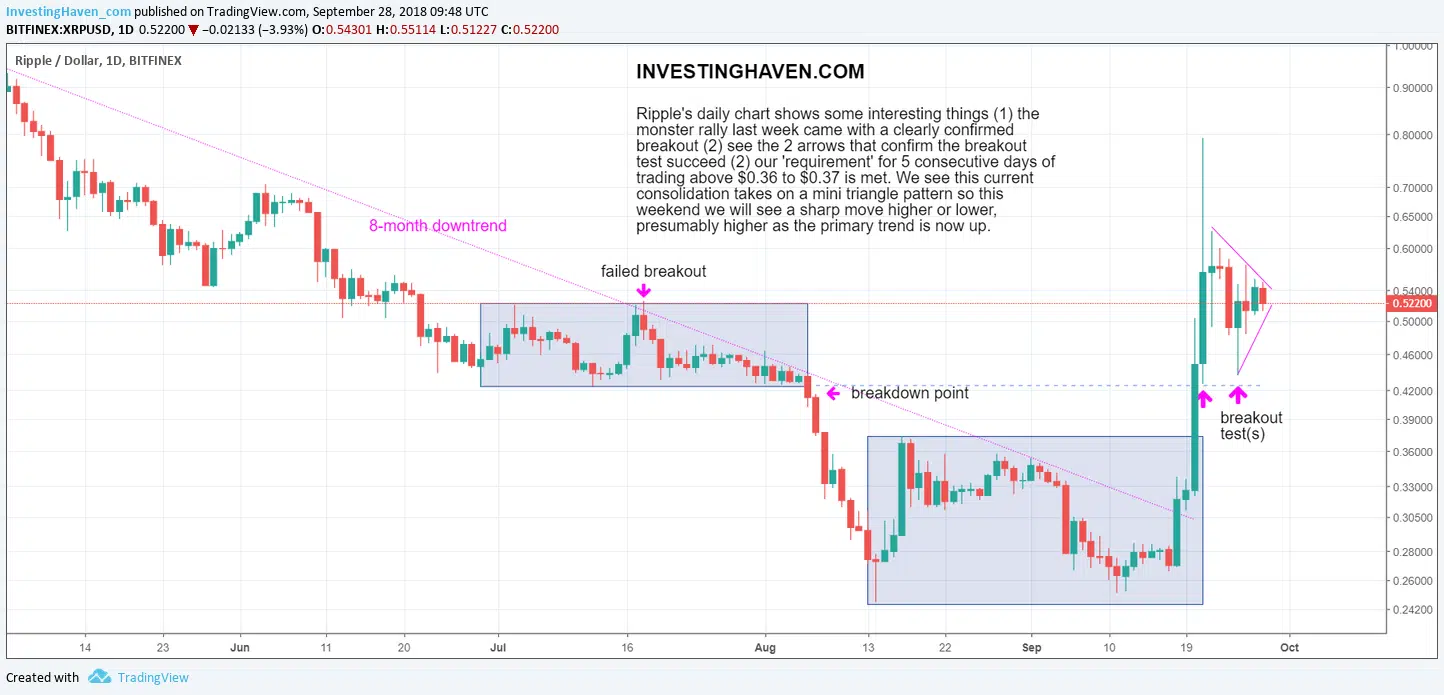 ripple bullish setup