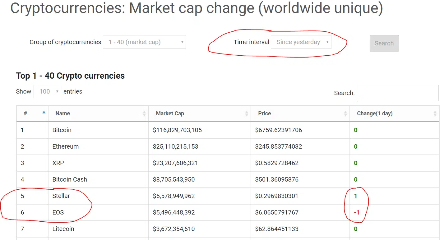 stellar lumens 5th largest cryptocurrency