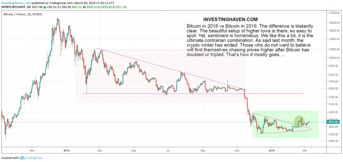 bitcoin 2019 difference