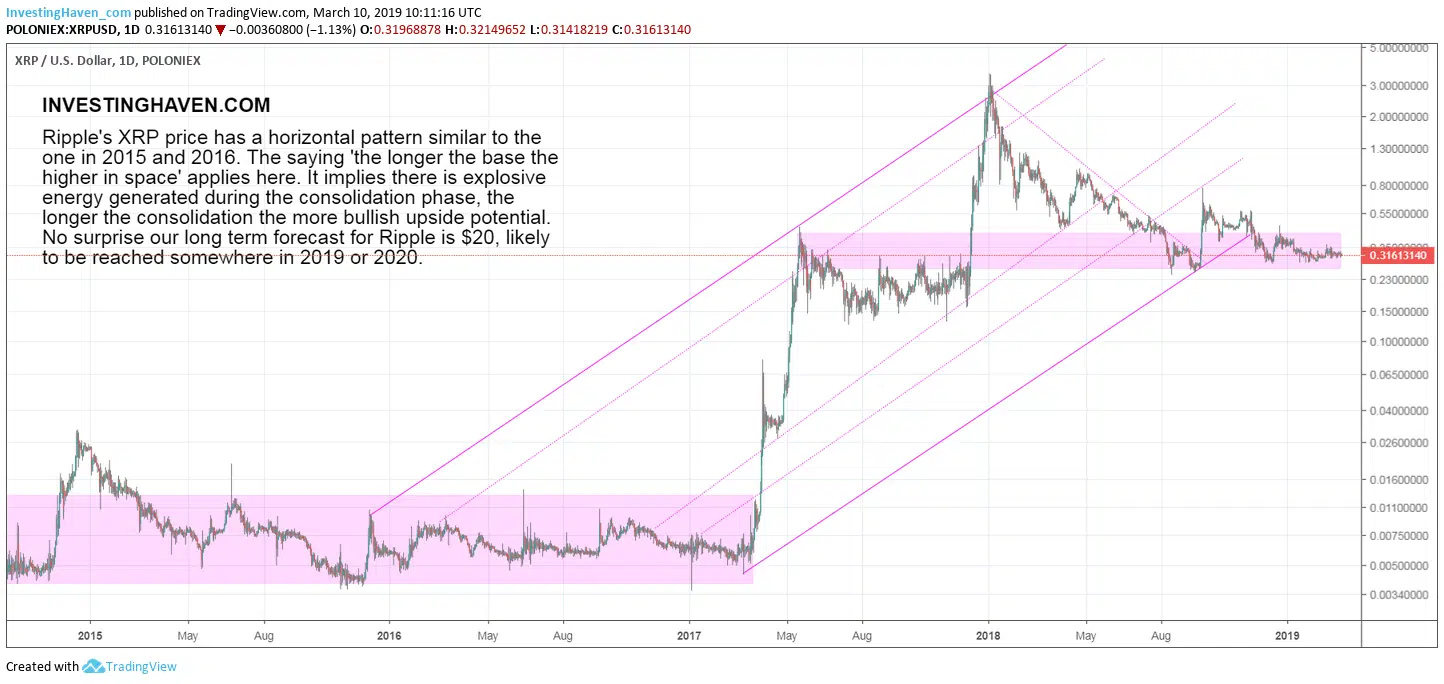 XRP chart 2019 and 2020
